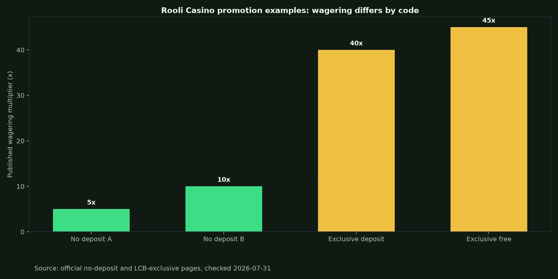 Rooli Casino Bonuses, Codes and Cashout Rules evidence chart