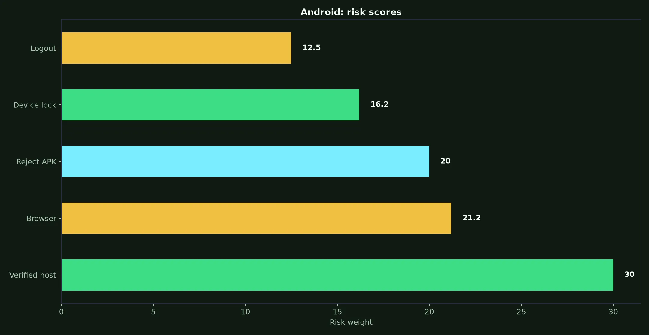 Rooli Casino on Android evidence chart