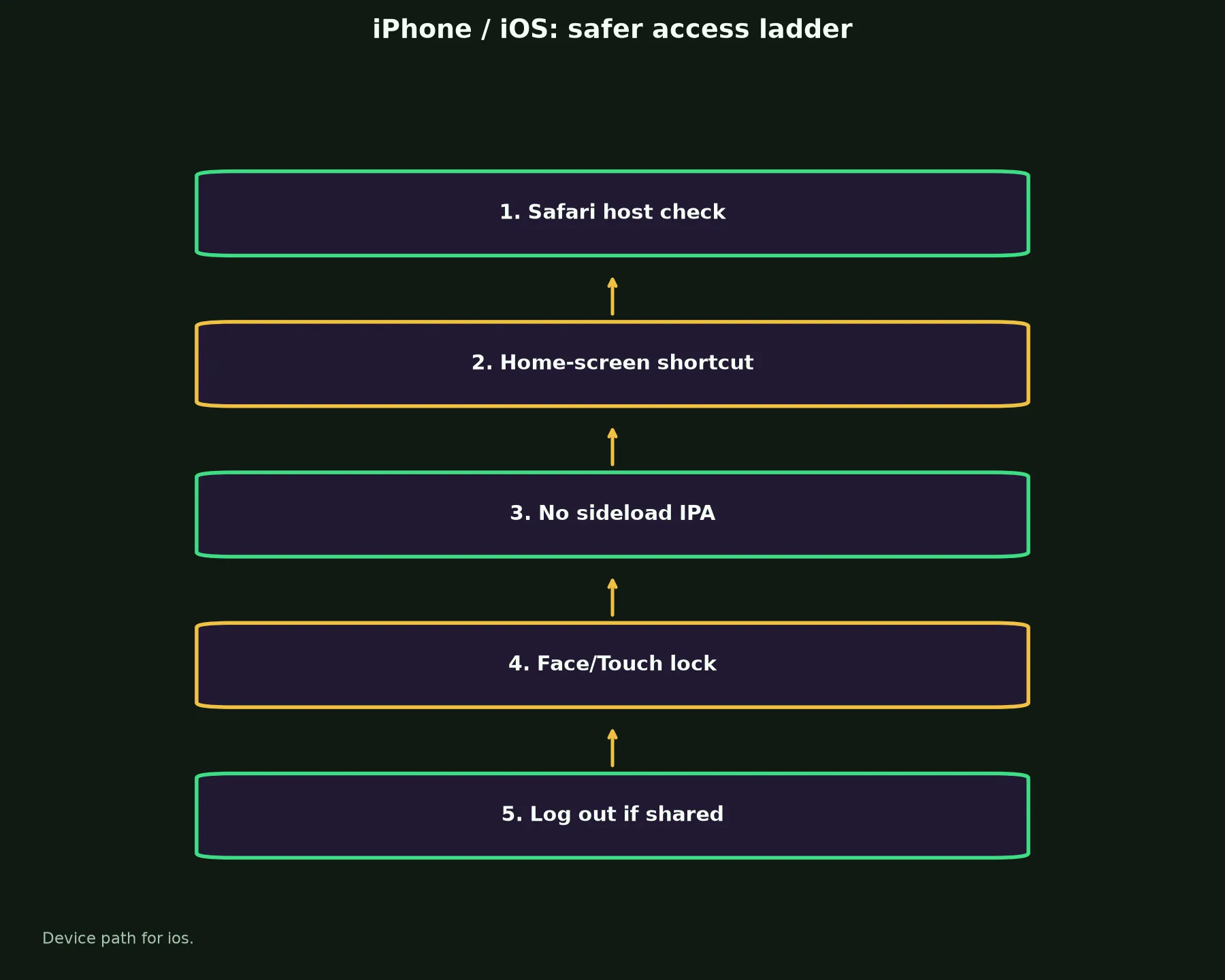 Rooli Casino on iPhone / iOS evidence chart