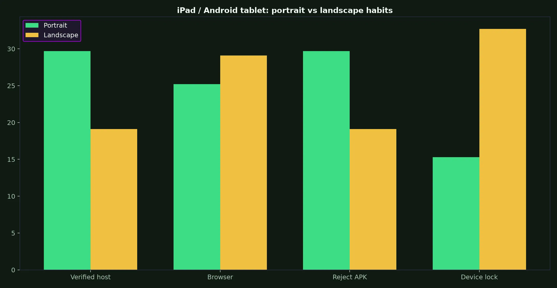 Rooli Casino on iPad / Android tablet evidence chart