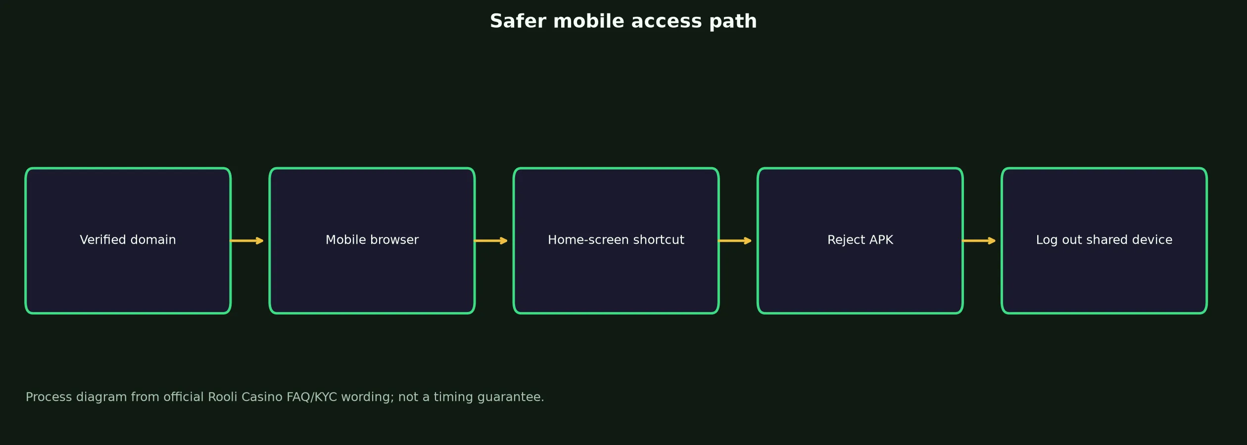 Rooli Casino App and Mobile Access Guide evidence chart