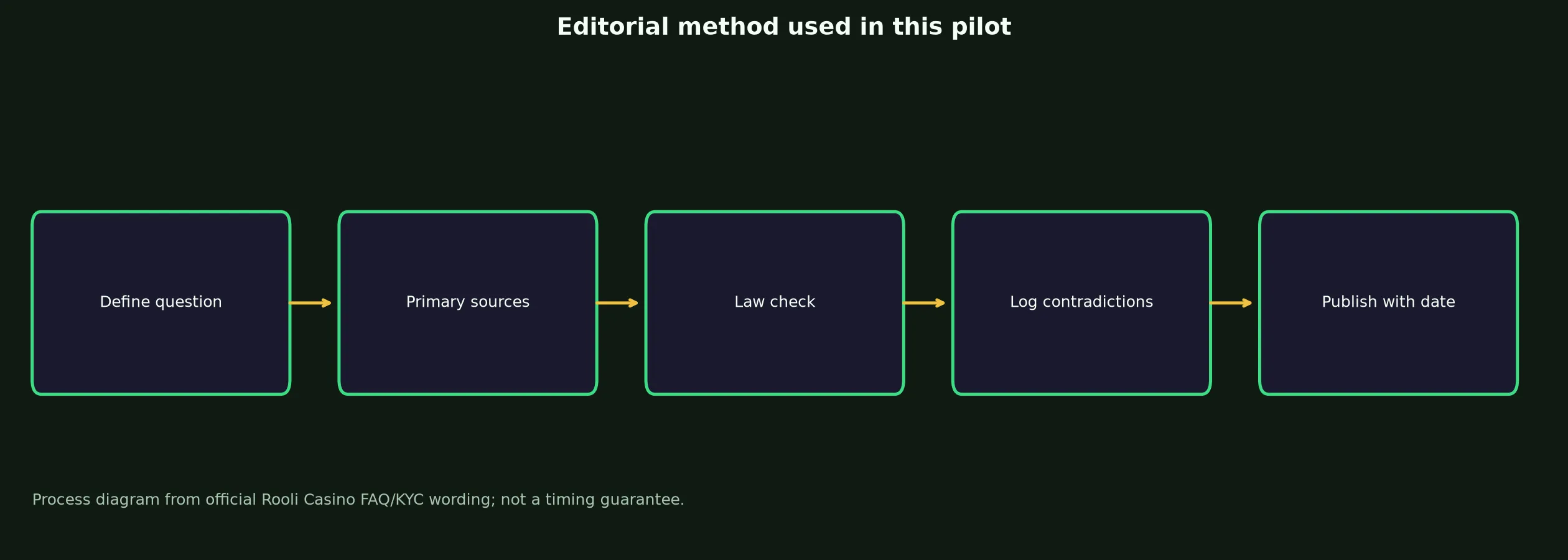 Author: Kara Whitmore — Review Method evidence chart