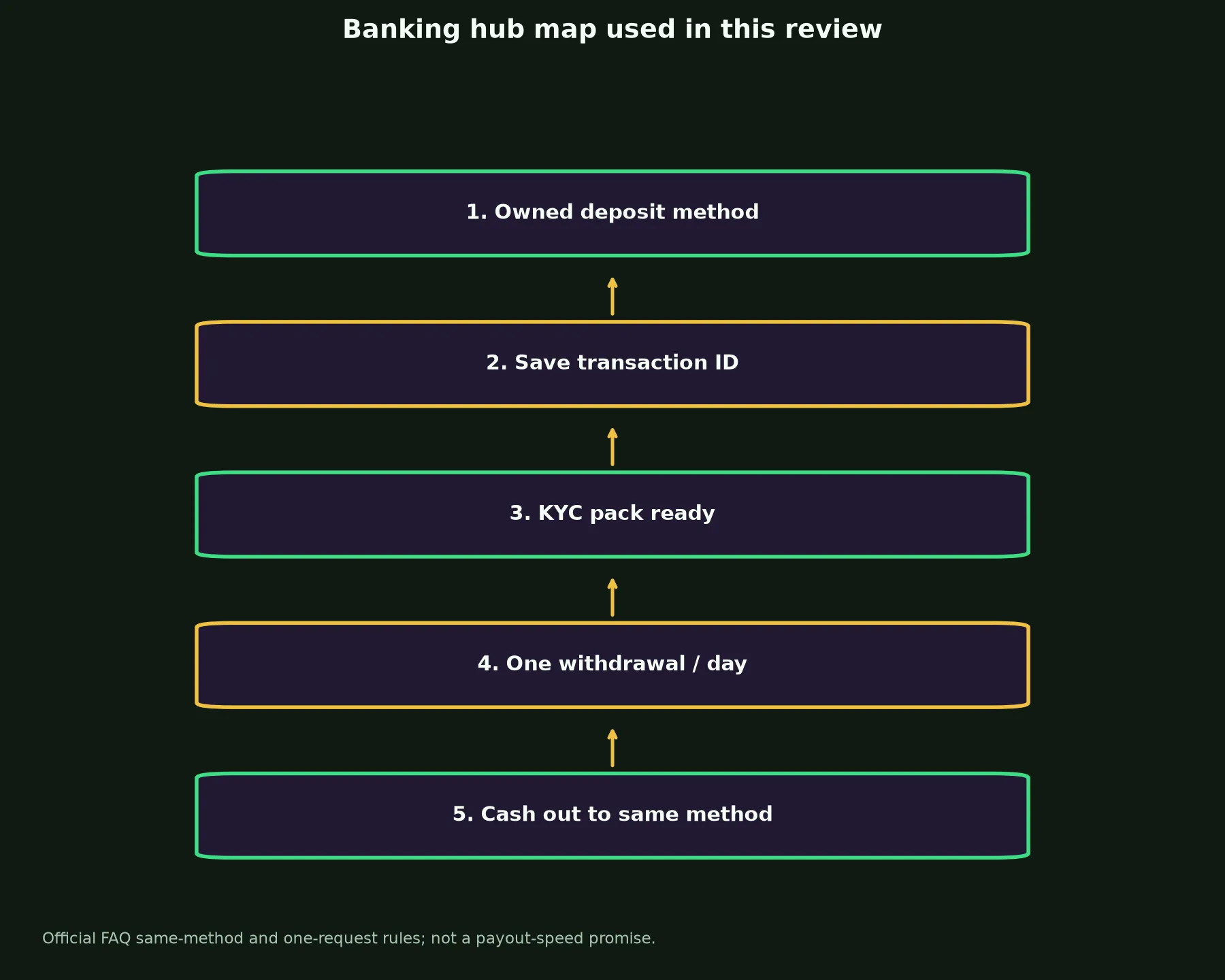 Rooli Casino Banking and Withdrawal Guide evidence chart