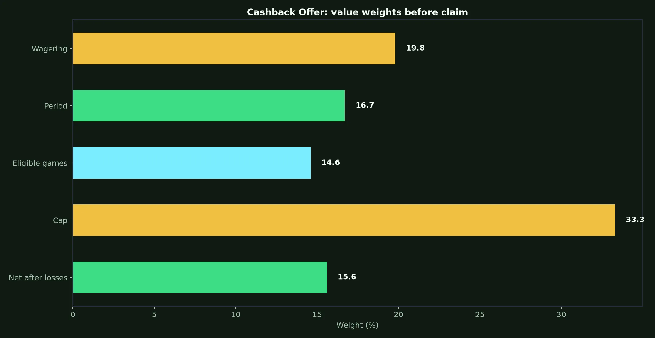 Rooli Casino Cashback Offer Guide evidence chart