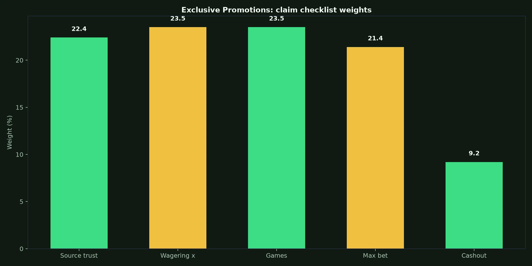 Rooli Casino Exclusive Promotions Guide evidence chart