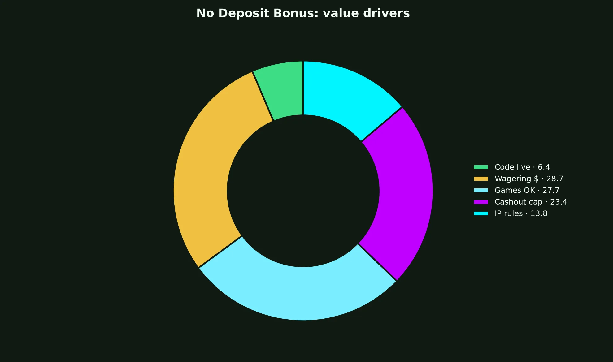 Rooli Casino No Deposit Bonus Guide evidence chart