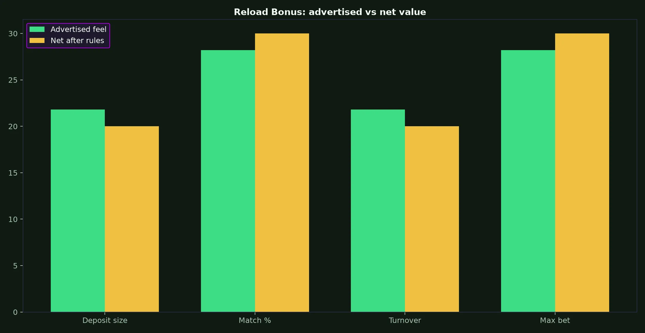 Rooli Casino Reload Bonus Guide evidence chart