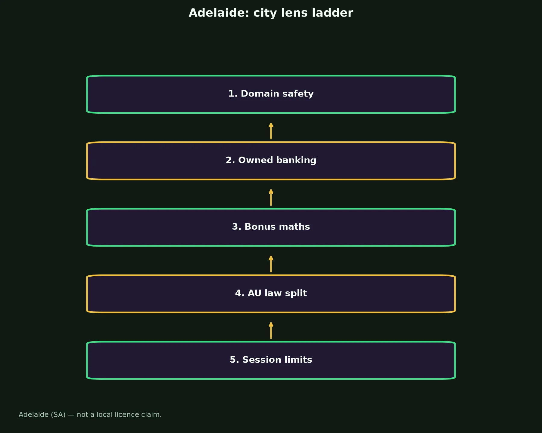 Rooli Casino for Adelaide Players evidence chart