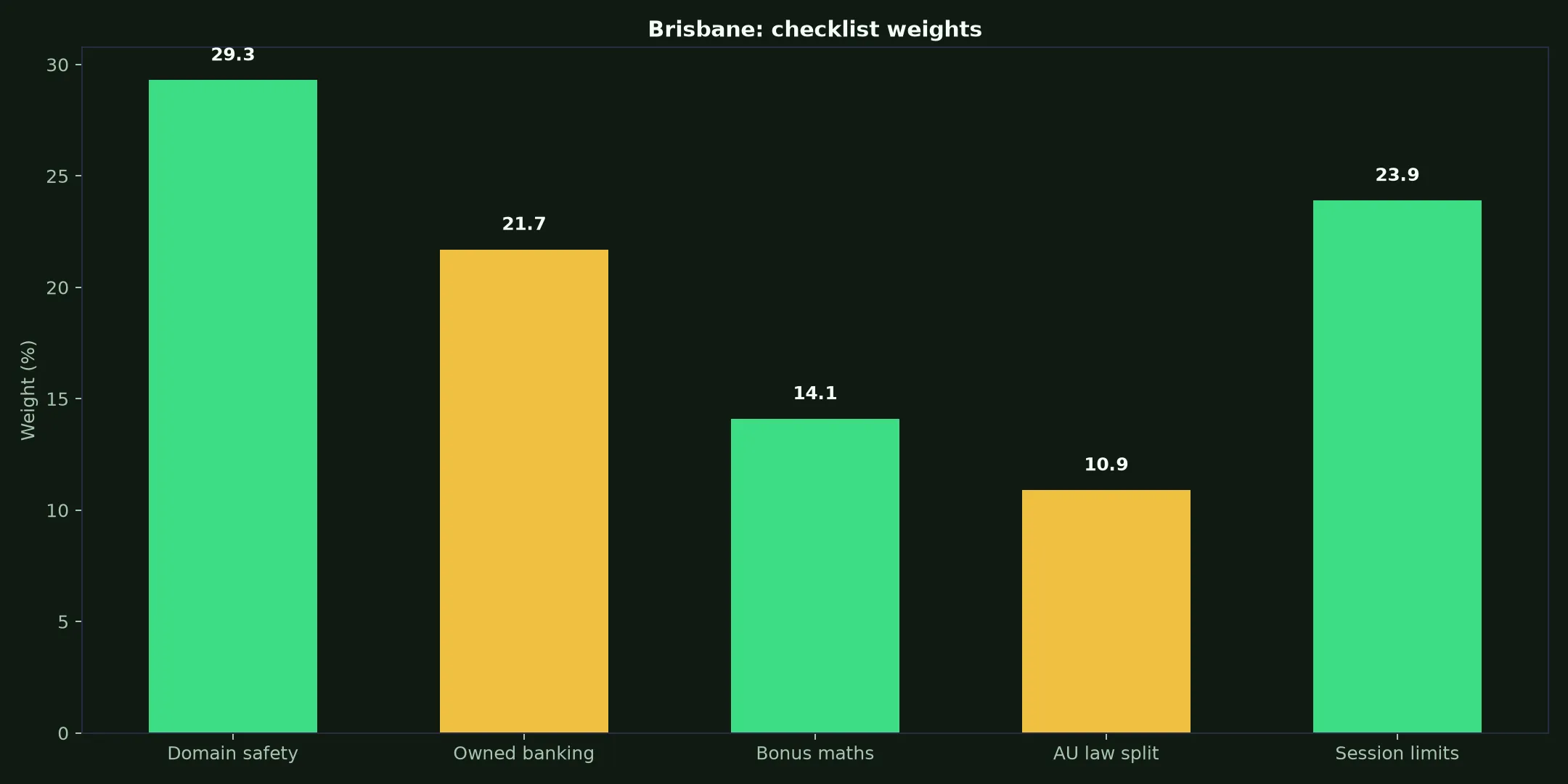 Rooli Casino for Brisbane Players evidence chart