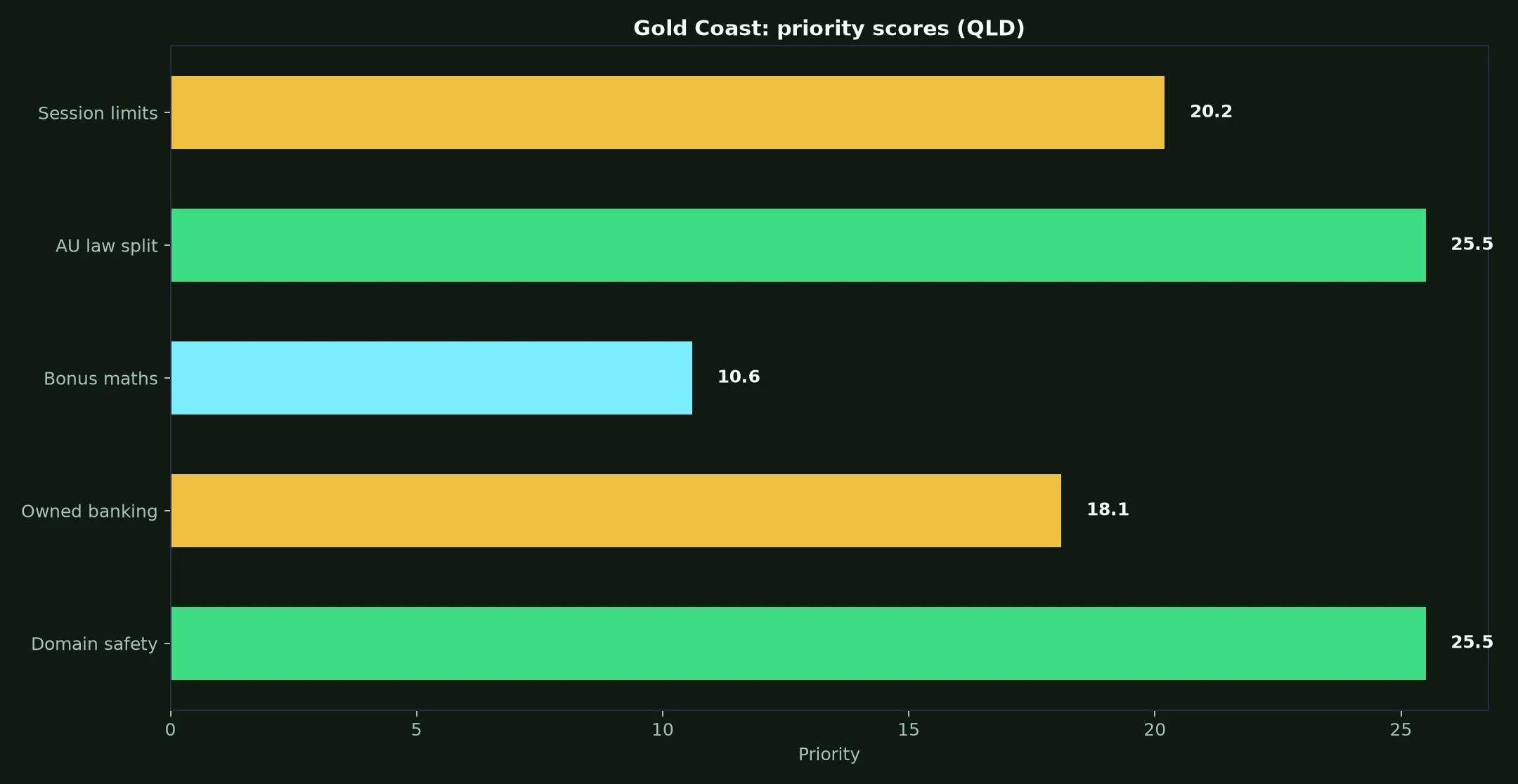 Rooli Casino for Gold Coast Players evidence chart