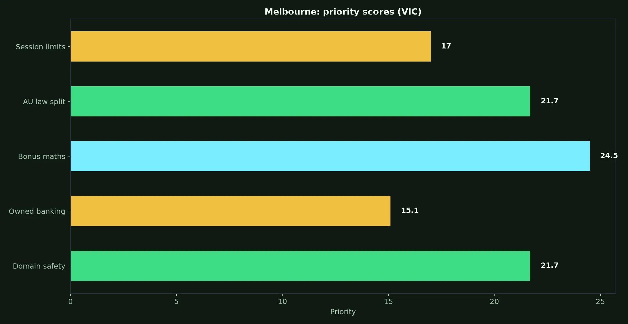 Rooli Casino for Melbourne Players evidence chart