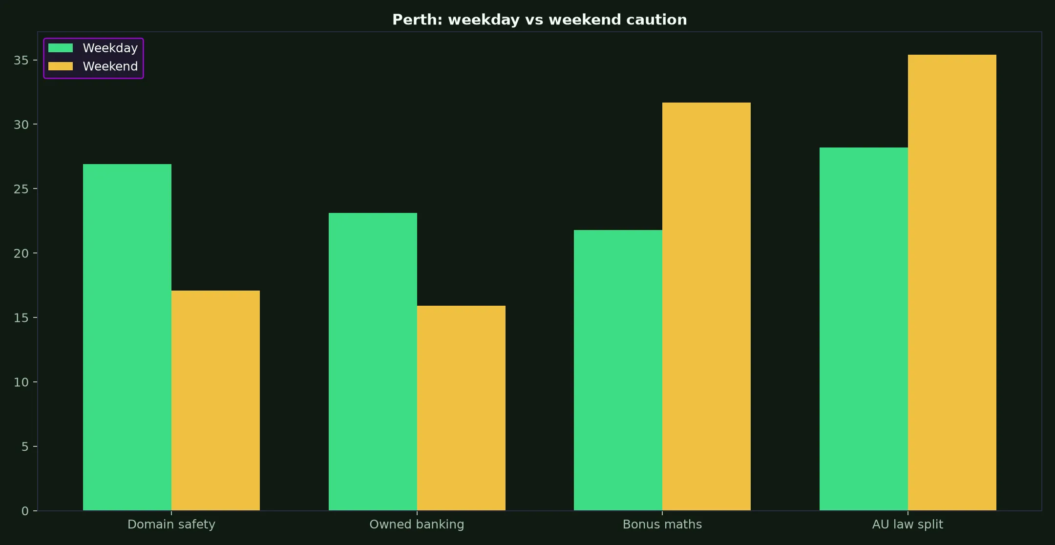 Rooli Casino for Perth Players evidence chart
