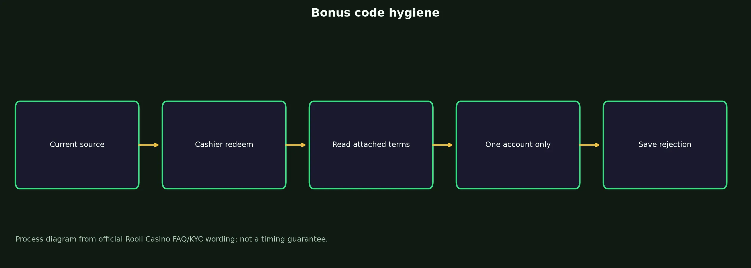 Rooli Casino Bonus Code Checklist evidence chart