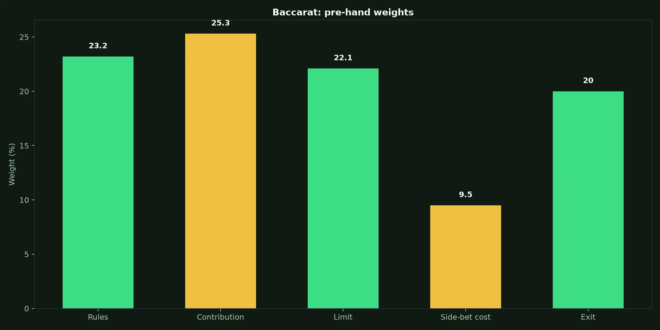 Baccarat at Rooli Casino evidence chart