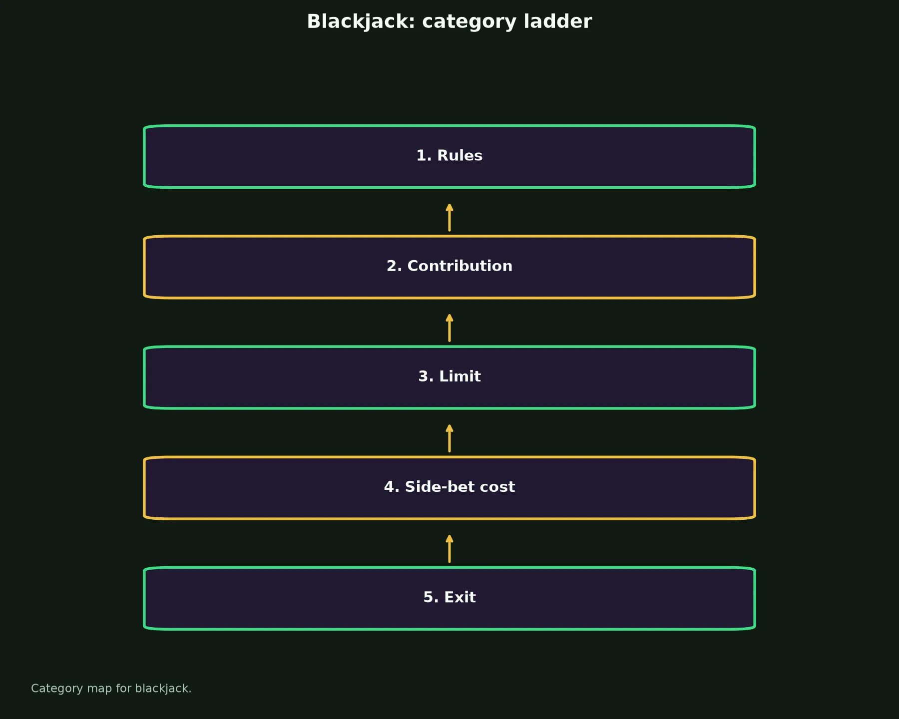 Blackjack at Rooli Casino evidence chart