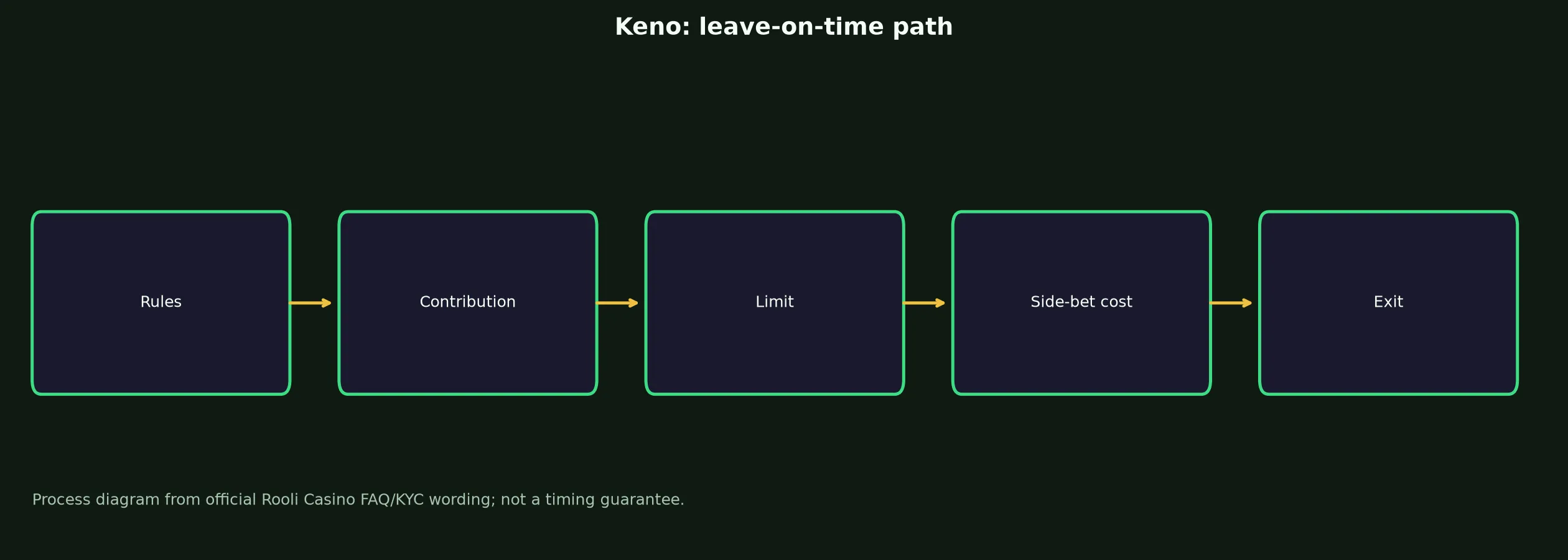 Keno at Rooli Casino evidence chart