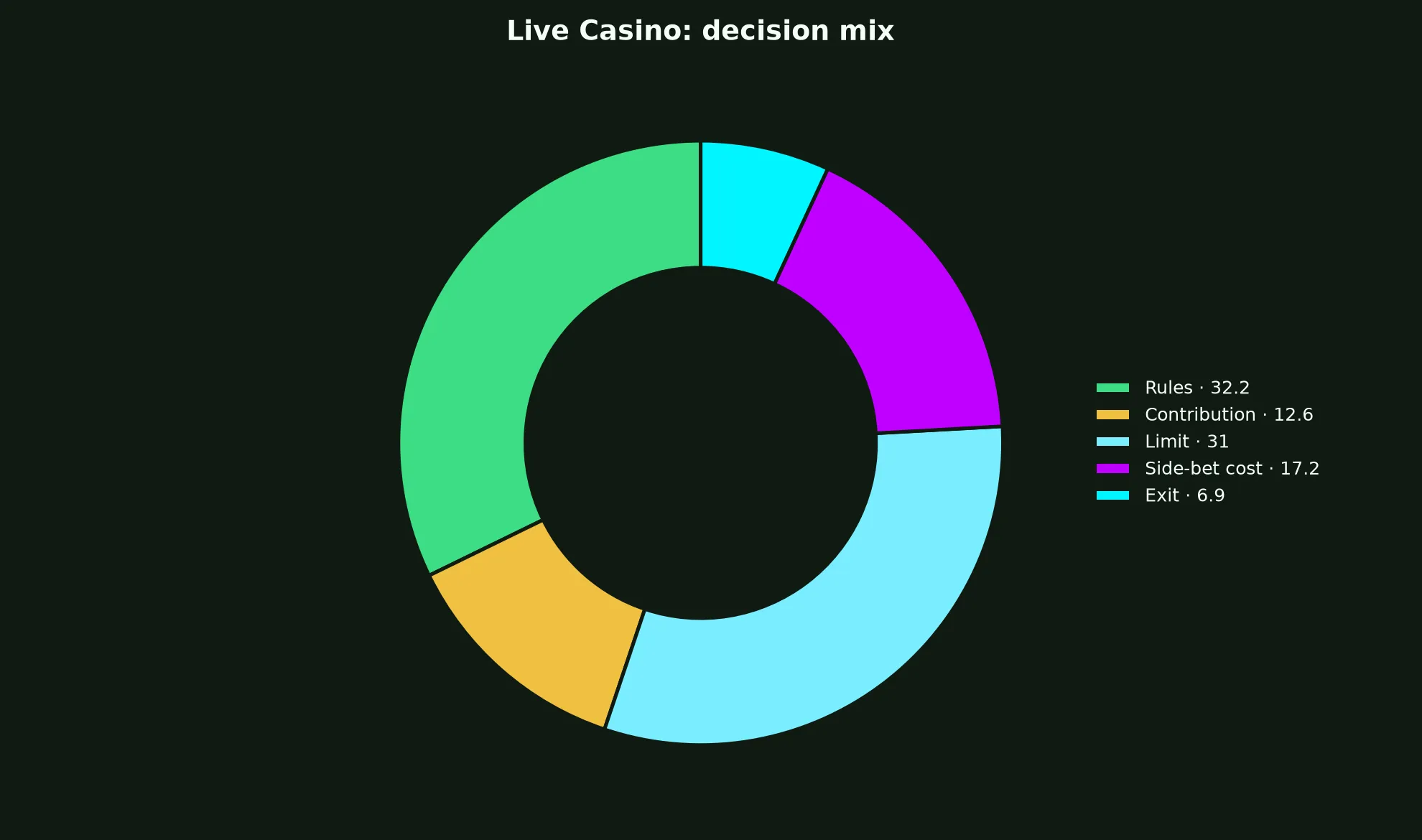 Live Casino at Rooli Casino evidence chart