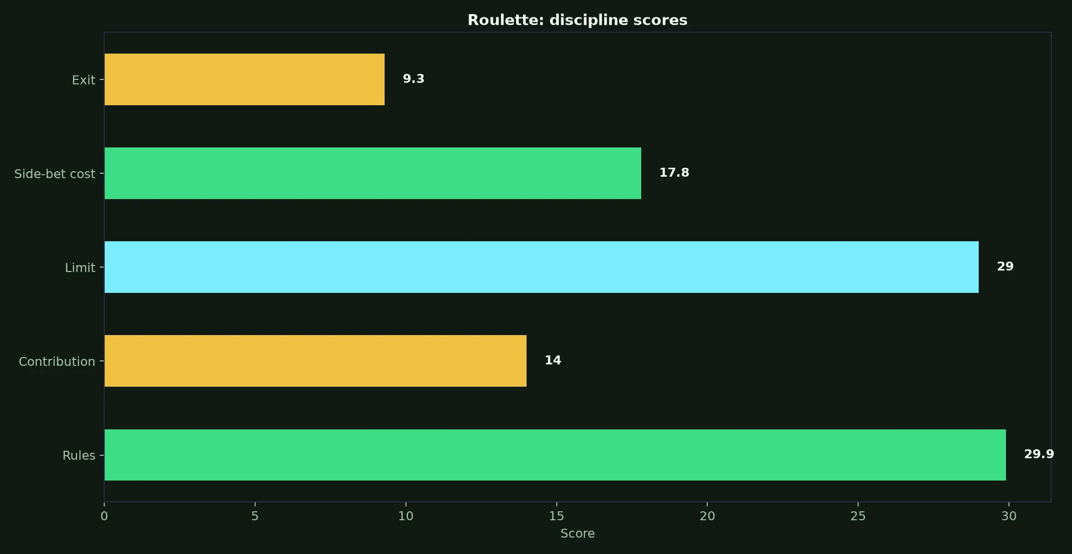Roulette at Rooli Casino evidence chart