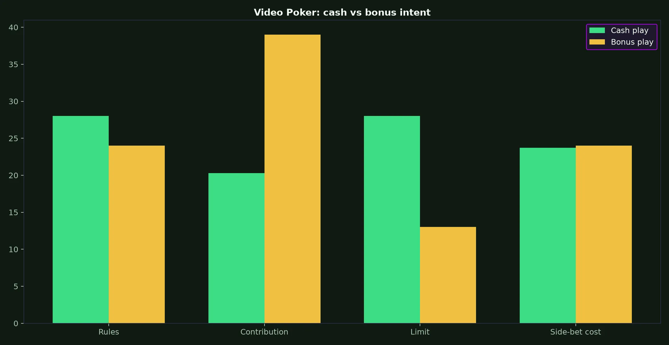 Video Poker at Rooli Casino evidence chart