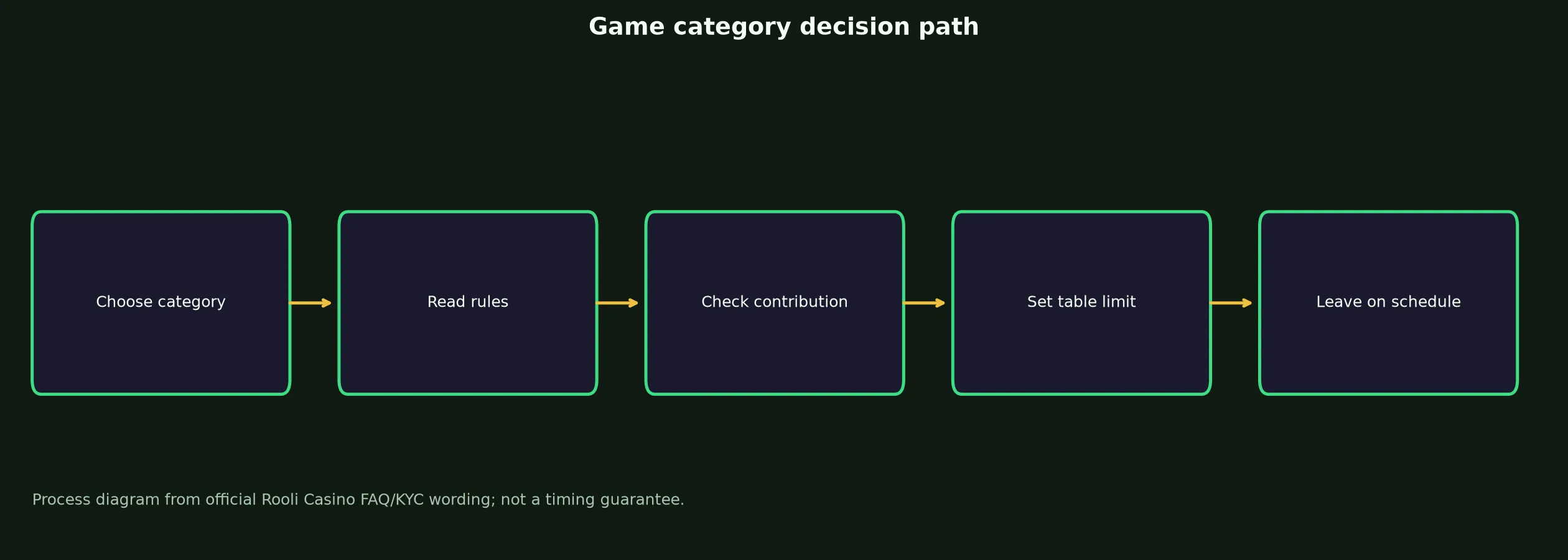 Rooli Casino Games, Tables and Live Play evidence chart