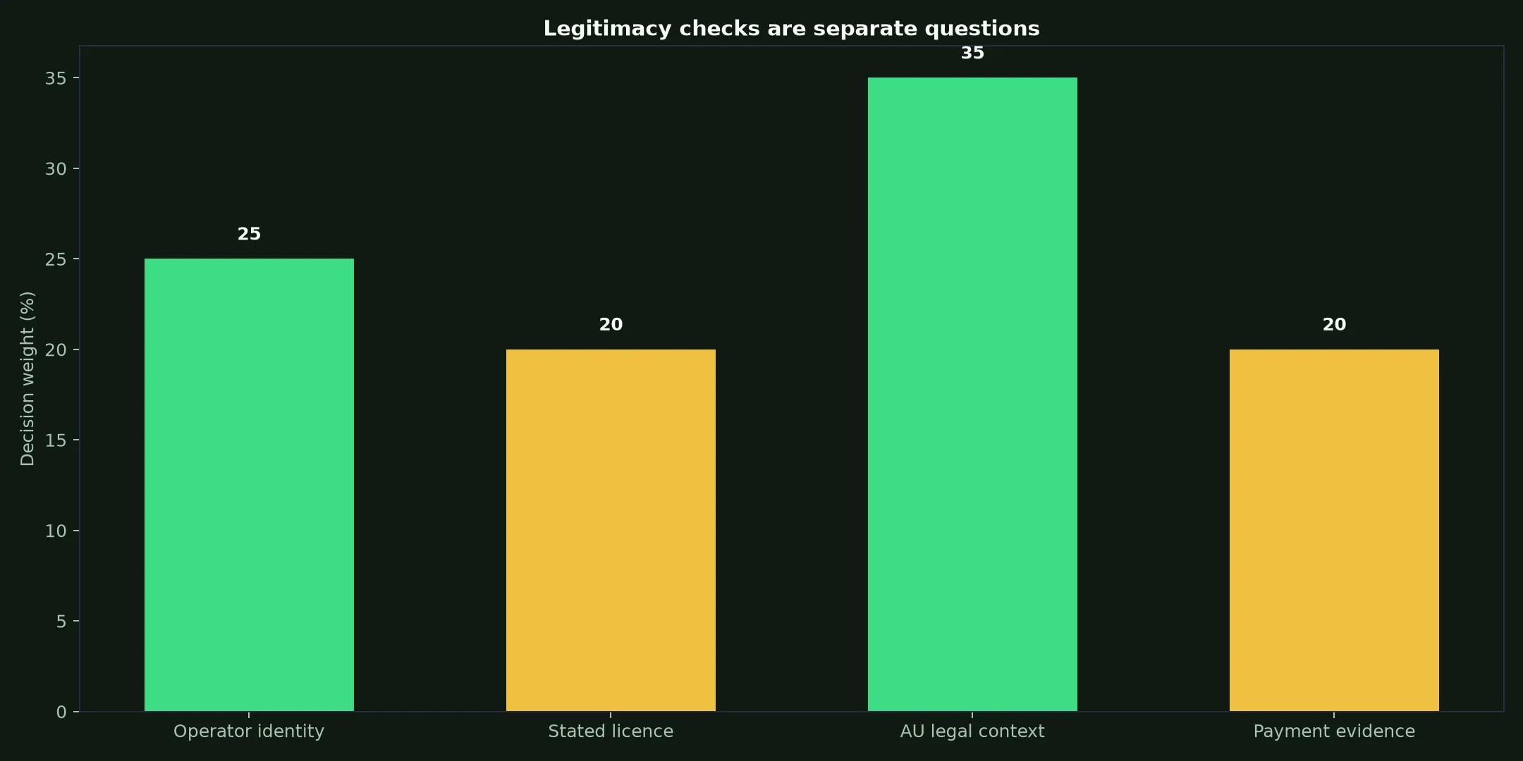 Is Rooli Casino Legit? Evidence and Australian Context evidence chart