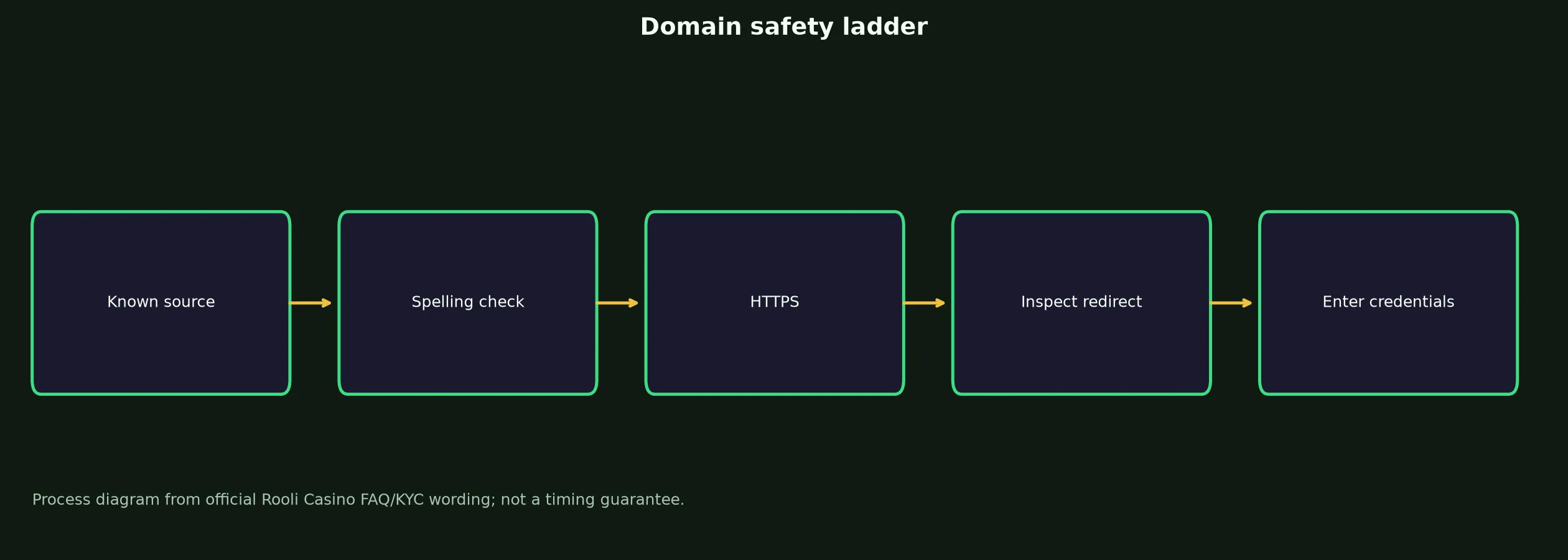 Rooli Casino Links and Domain Verification evidence chart