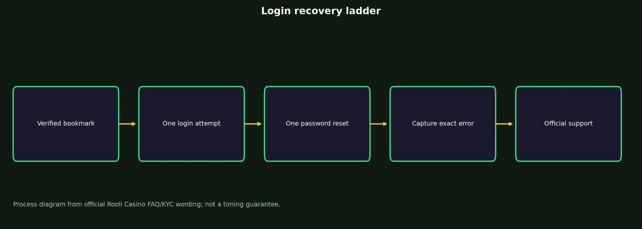 Rooli Casino Login: Safe Access and Recovery Guide evidence chart