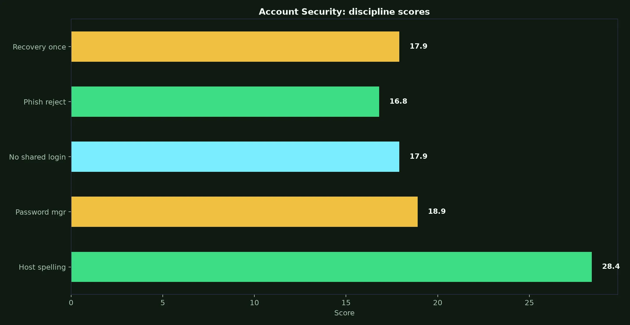 Rooli Casino Account Security evidence chart