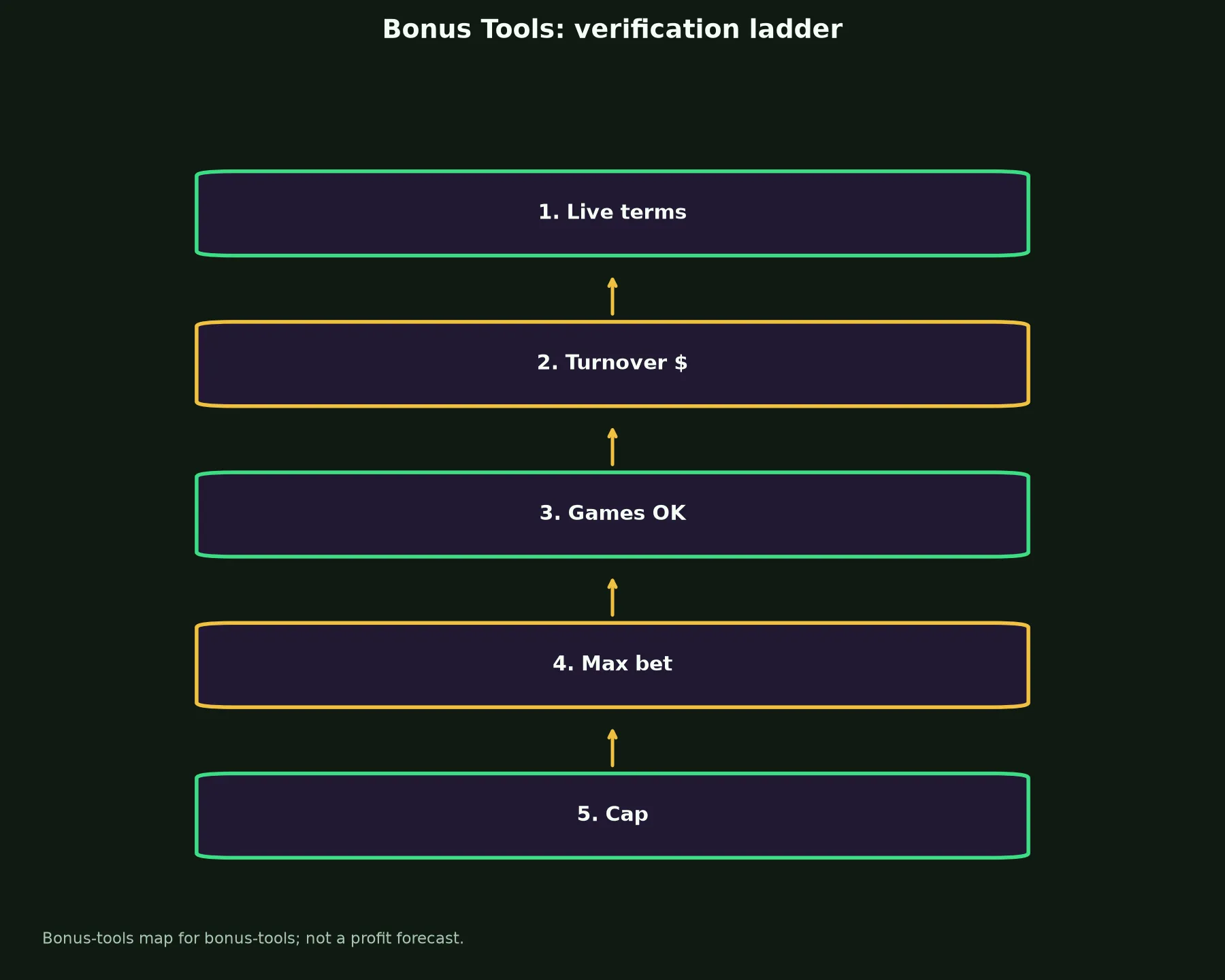 Rooli Casino Bonus Tools evidence chart