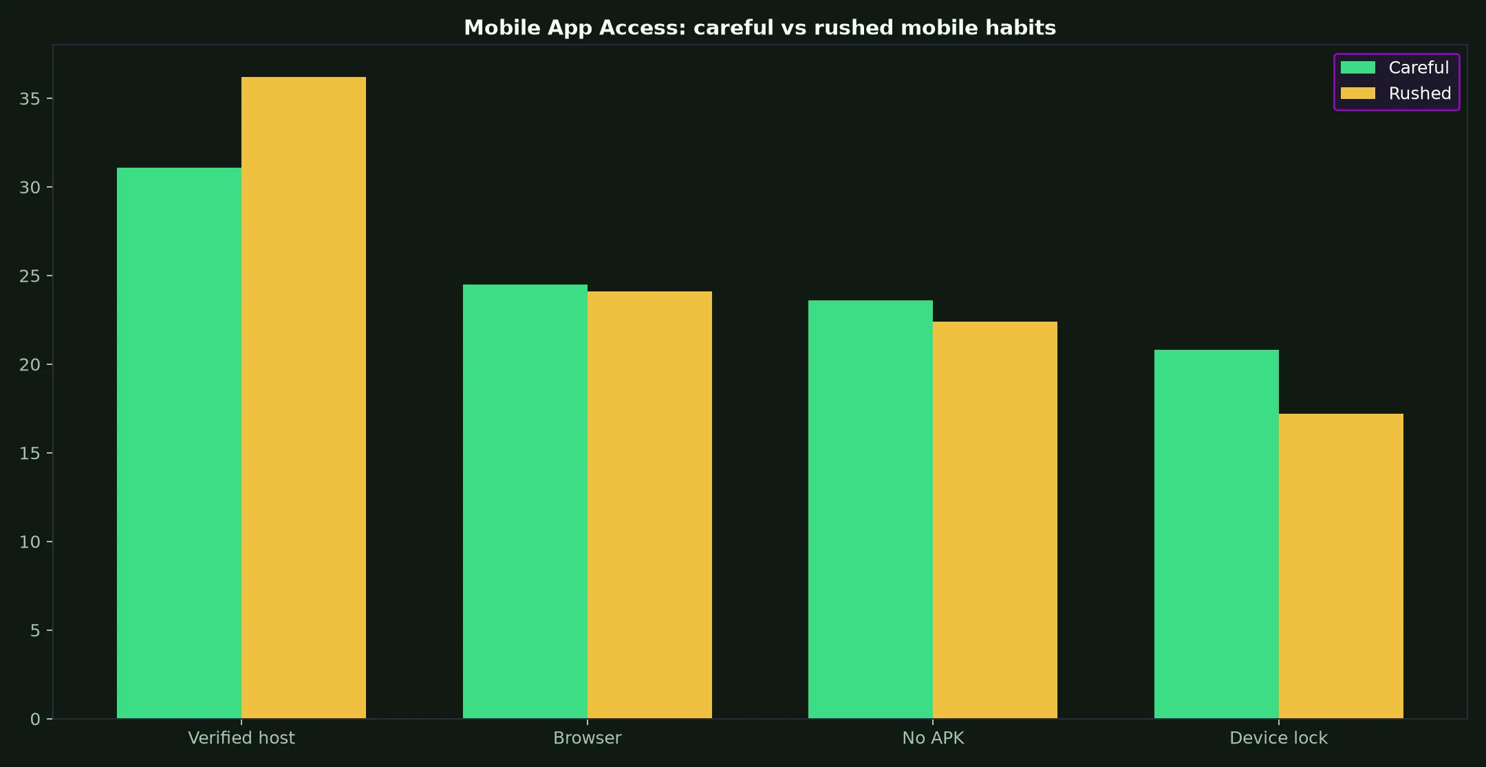 Rooli Casino Mobile App Access evidence chart
