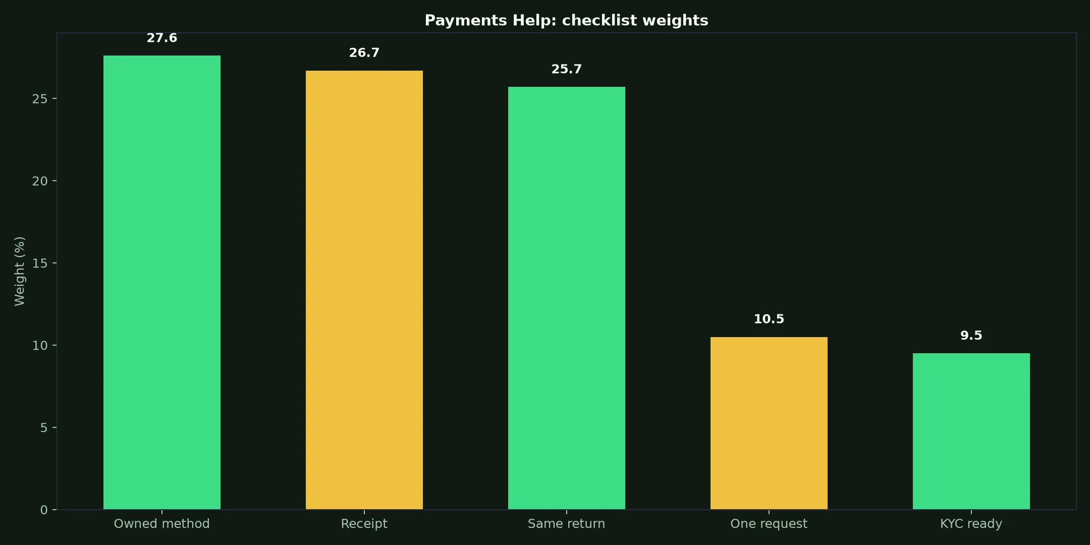 Rooli Casino Payments Help evidence chart