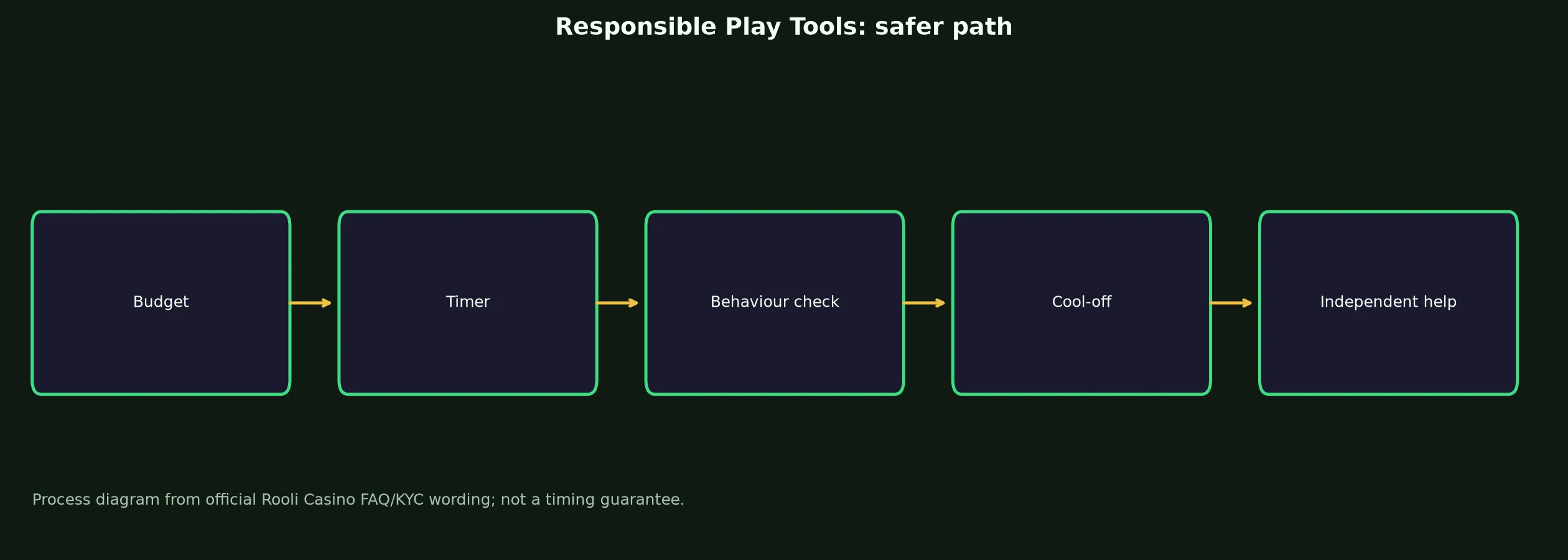 Rooli Casino Responsible Play Tools evidence chart