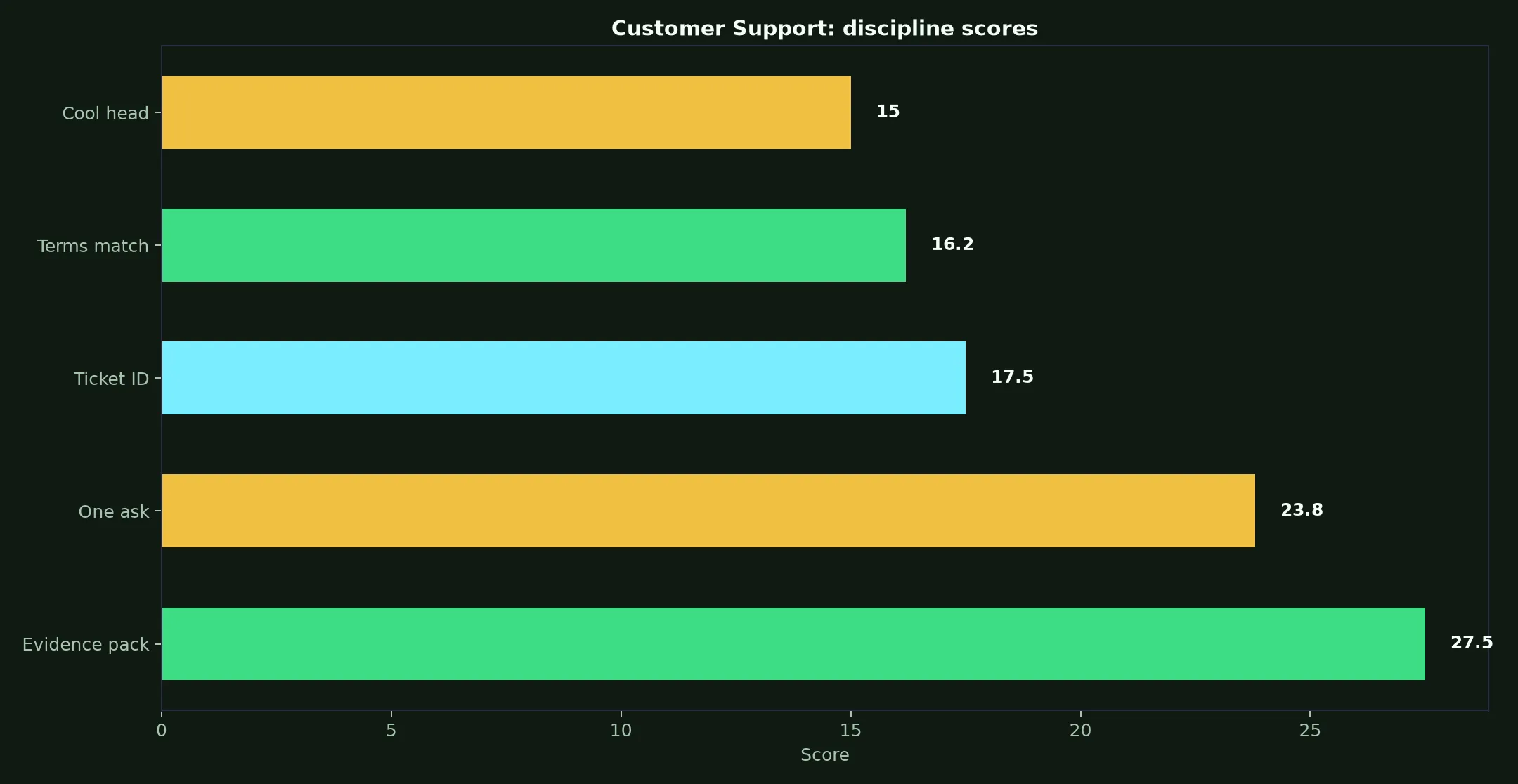 Rooli Casino Customer Support evidence chart