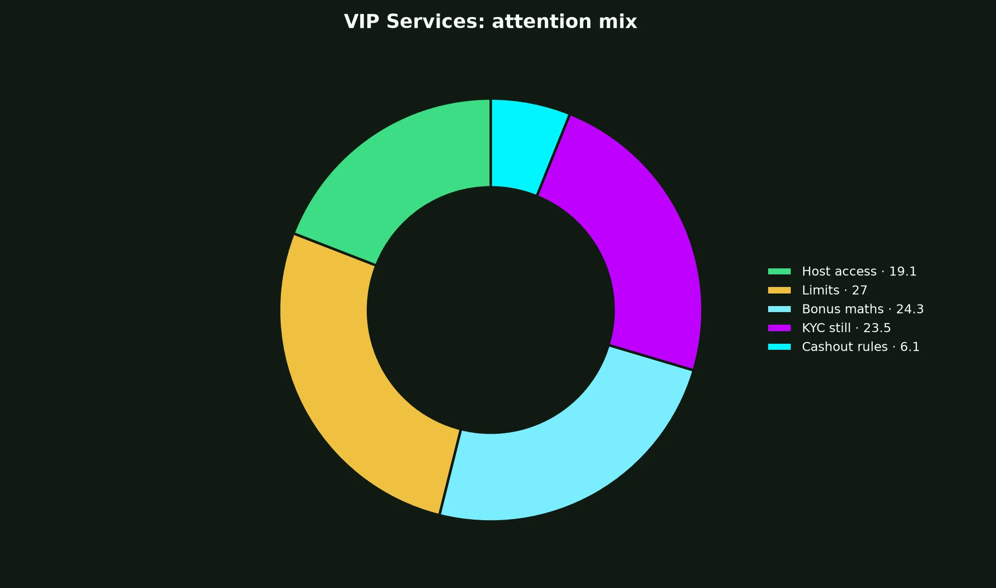 Rooli Casino VIP Services evidence chart