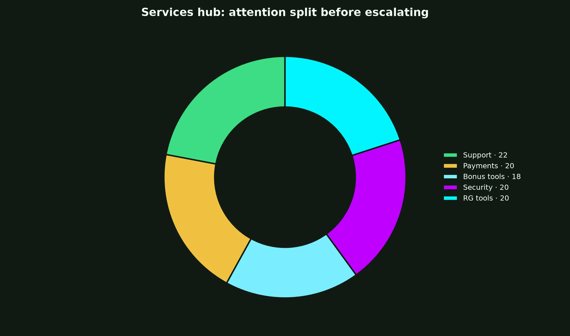Rooli Casino Services Hub evidence chart