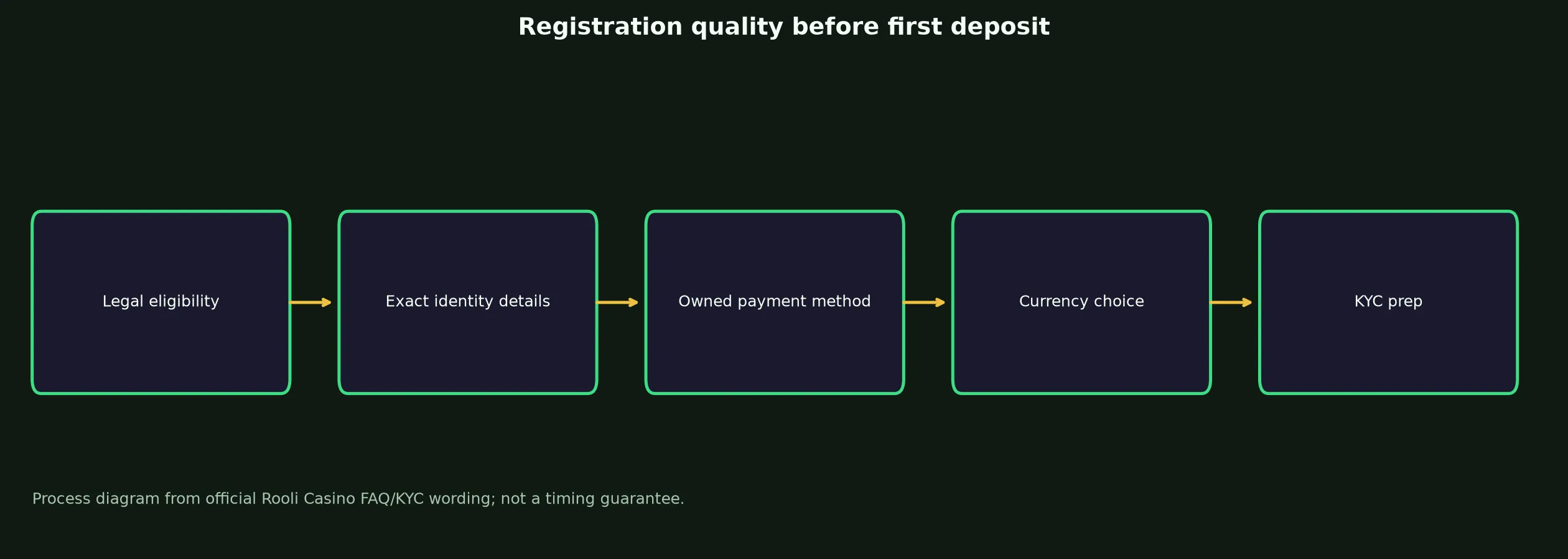 Rooli Casino Sign Up and Verification Checklist evidence chart