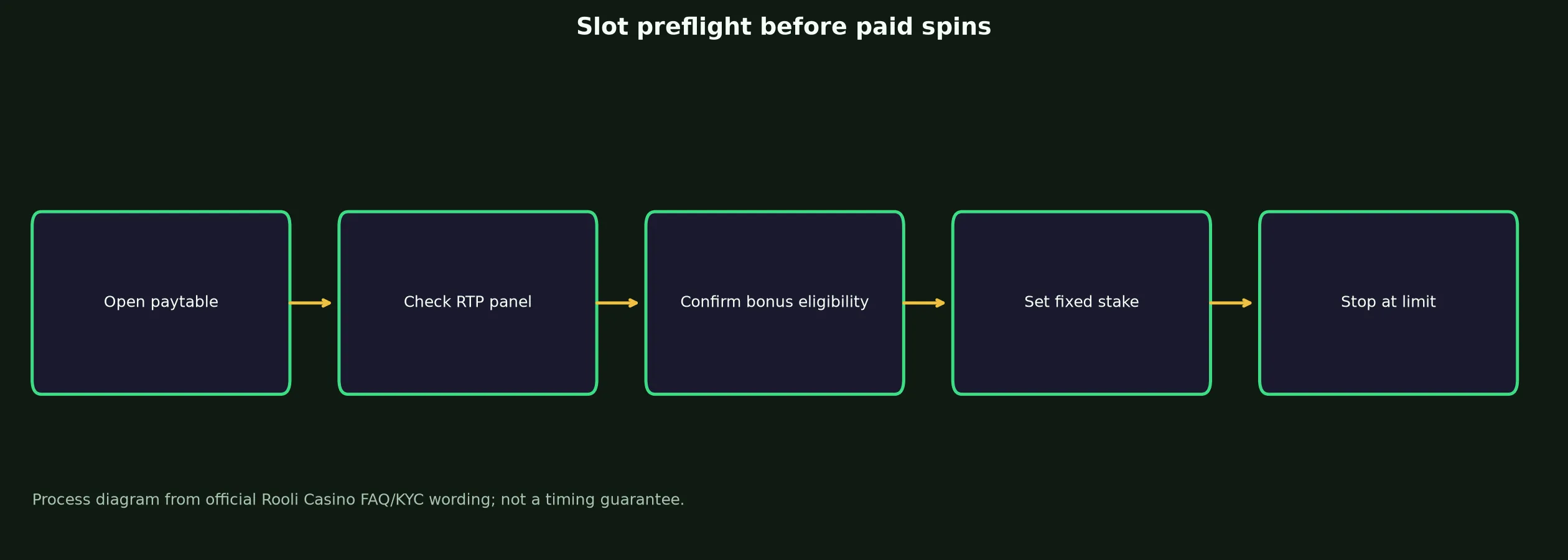 Rooli Casino Slots and Pokies Guide evidence chart
