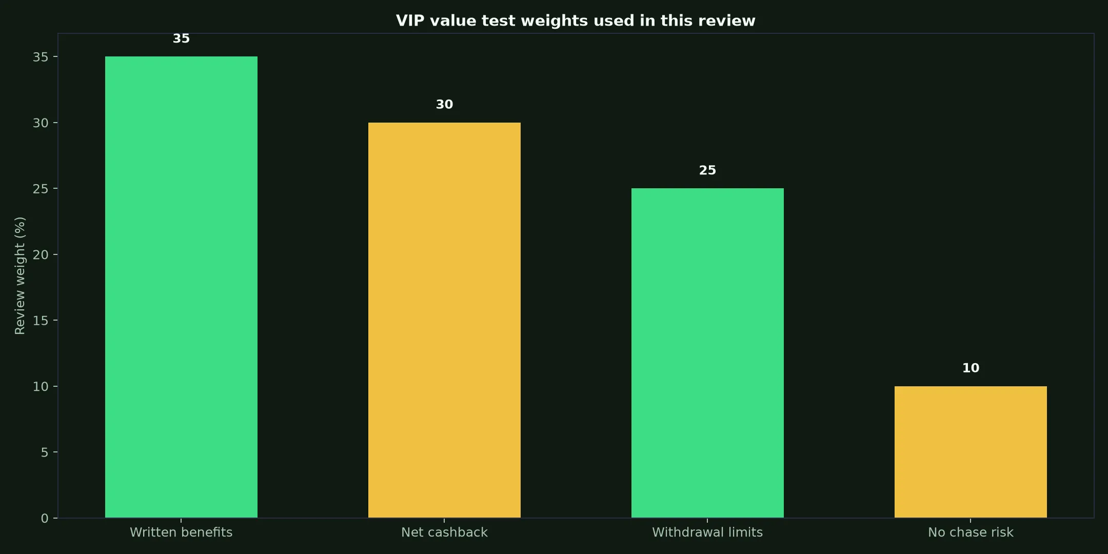 Rooli Casino VIP Program: A Practical Value Test evidence chart