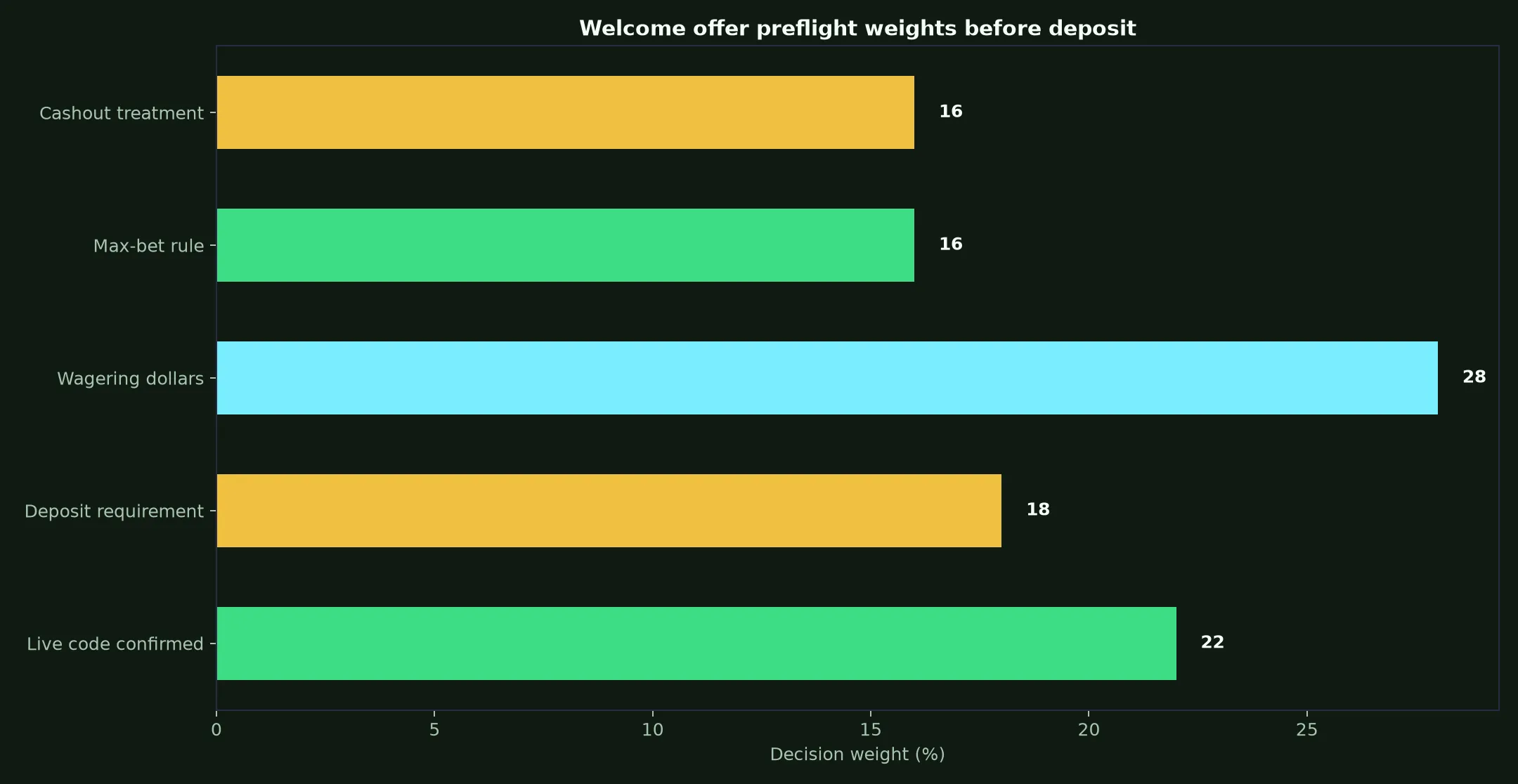 Rooli Casino Welcome Bonus Verification Guide evidence chart