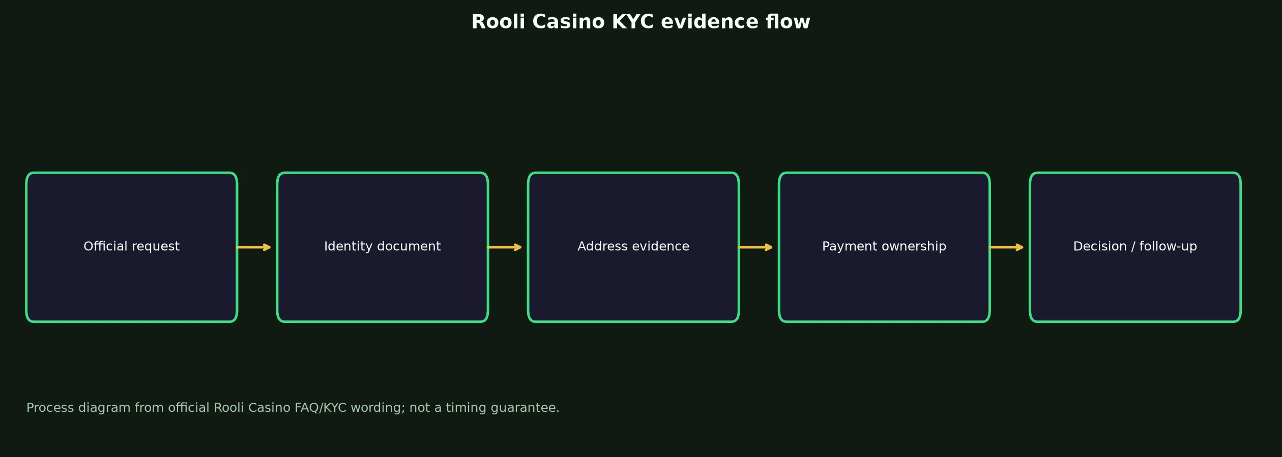 Rooli Casino Verification and KYC Guide evidence chart