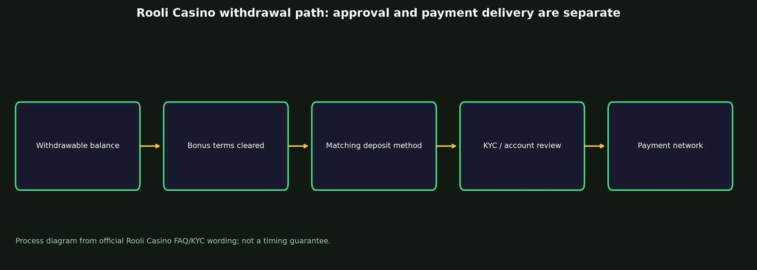 Rooli Casino Withdrawal Rules and Escalation evidence chart
