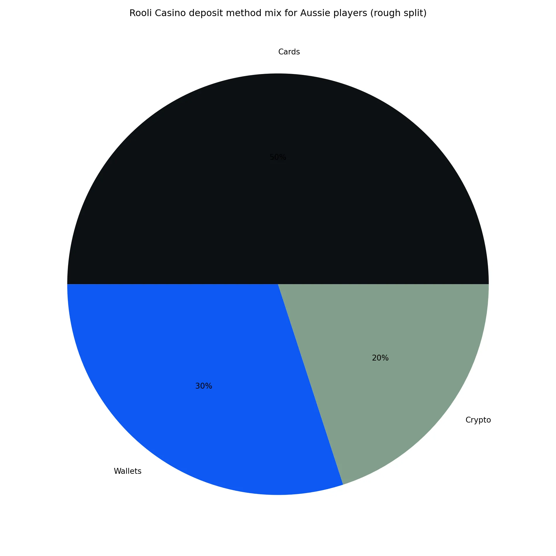 Why your Rooli Casino deposit methods matter more than you think - Rooli Casino analytics chart