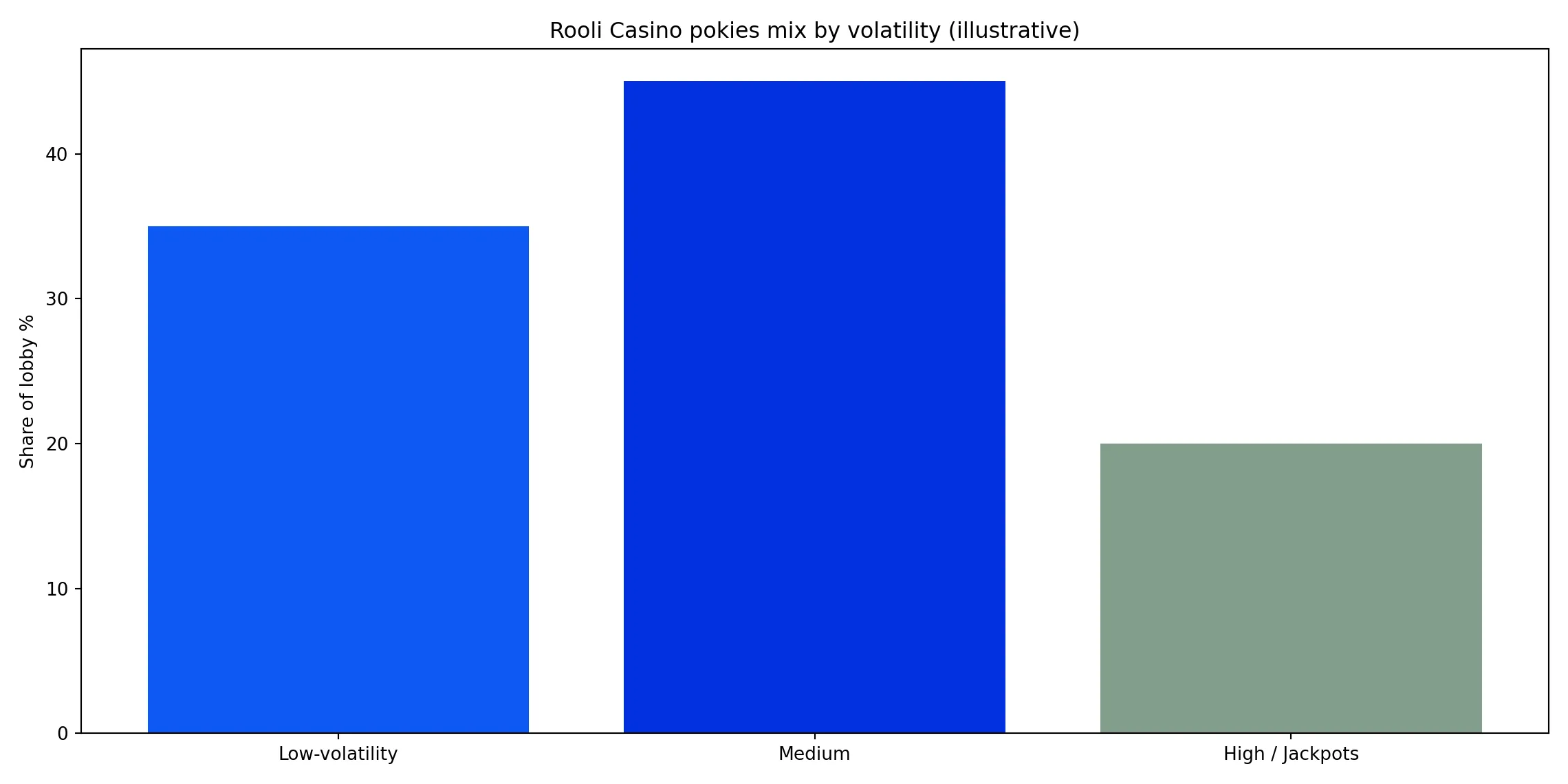 How Rooli Casino's volatility mix feels over a month - Rooli Casino analytics chart
