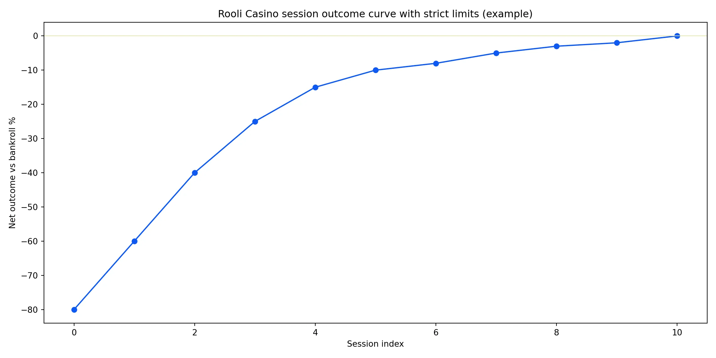 How tight limits flatten the bankroll rollercoaster - Rooli Casino analytics chart