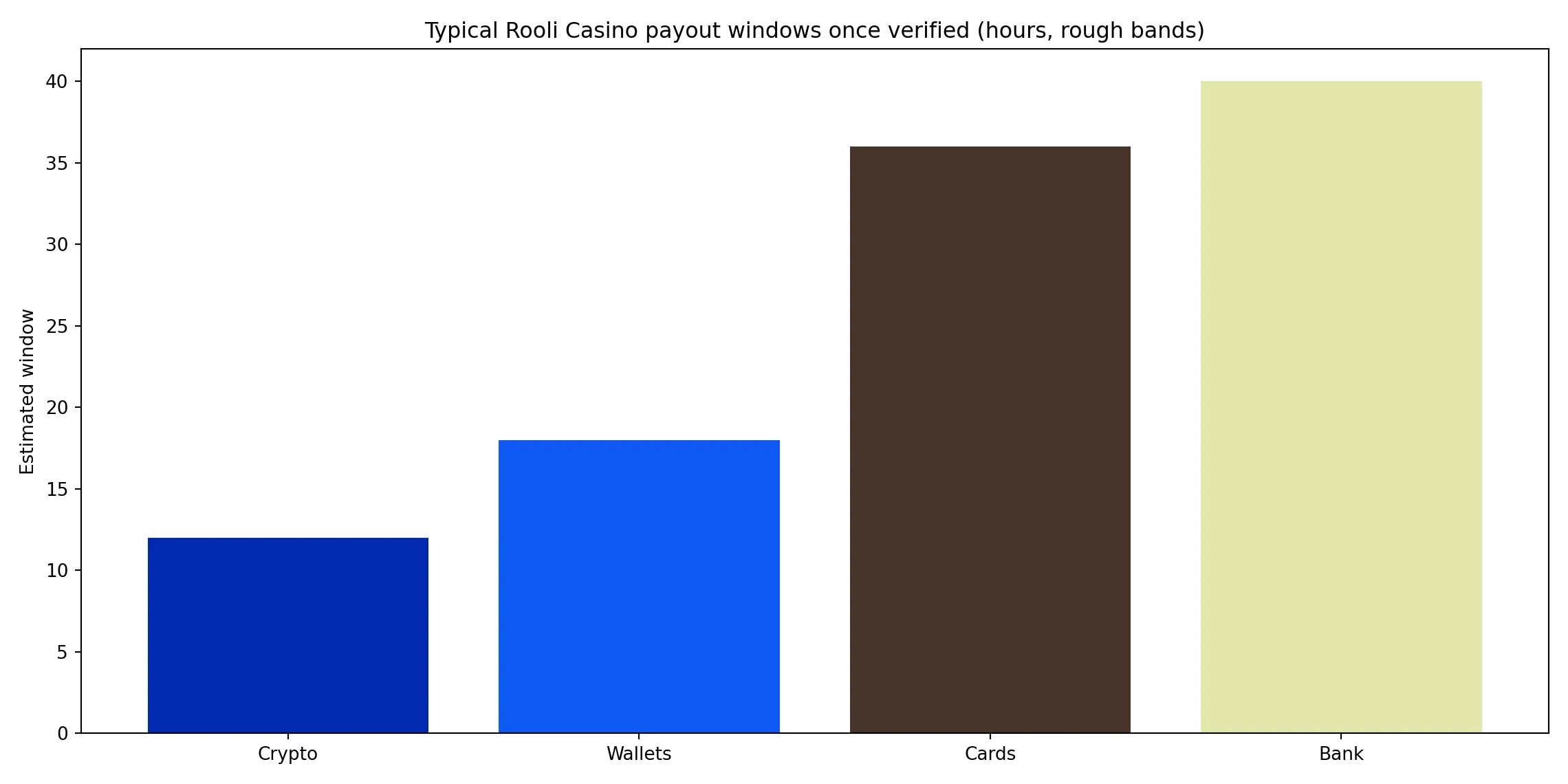 What fast Rooli Casino withdrawals really look like - Rooli Casino analytics chart