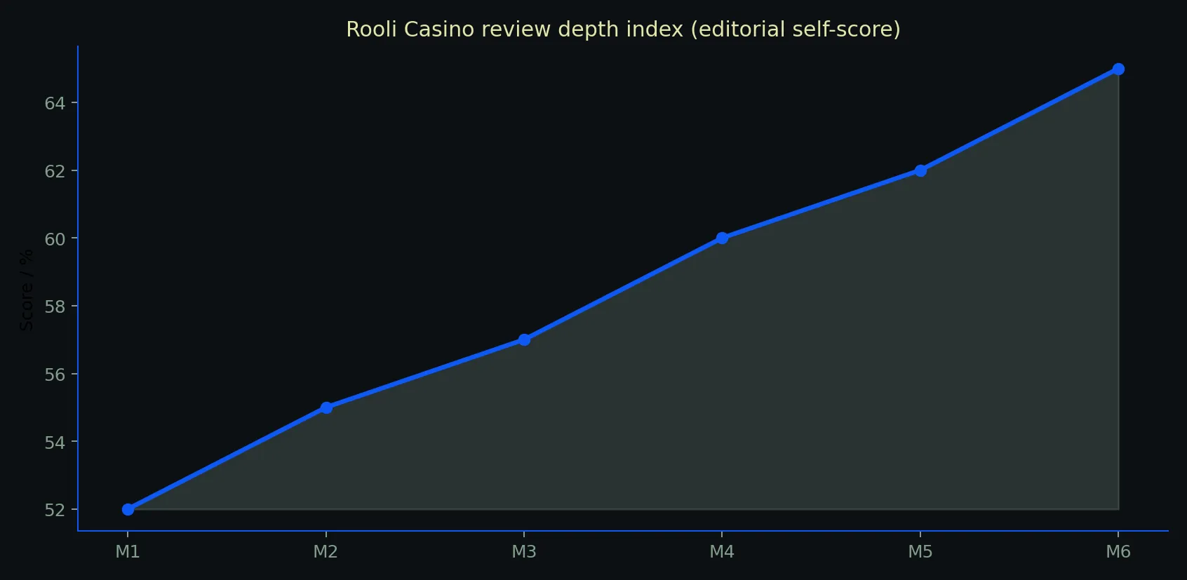 Rooli Casino data chart for about supporting page