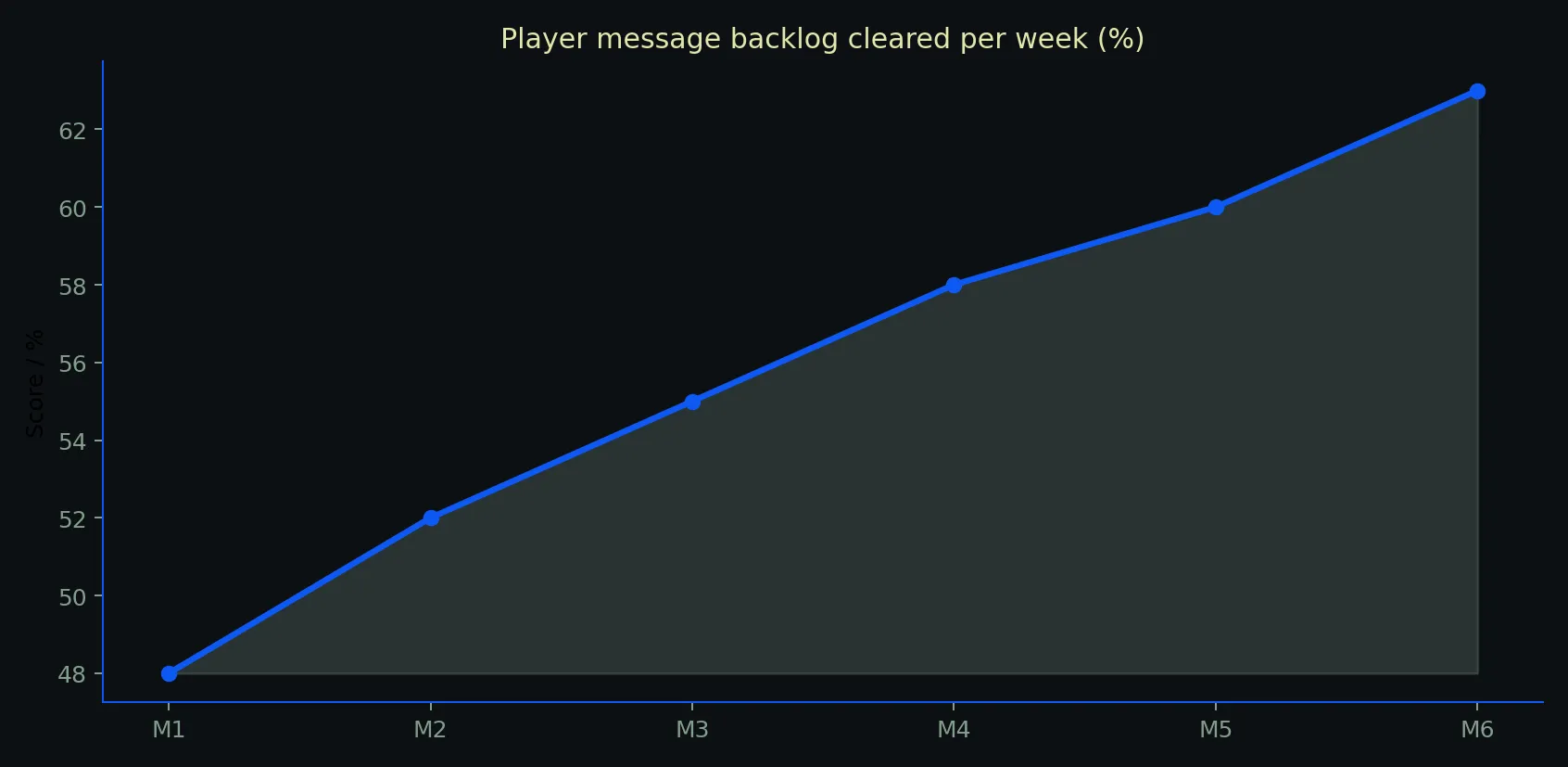 Rooli Casino data chart for contact supporting page