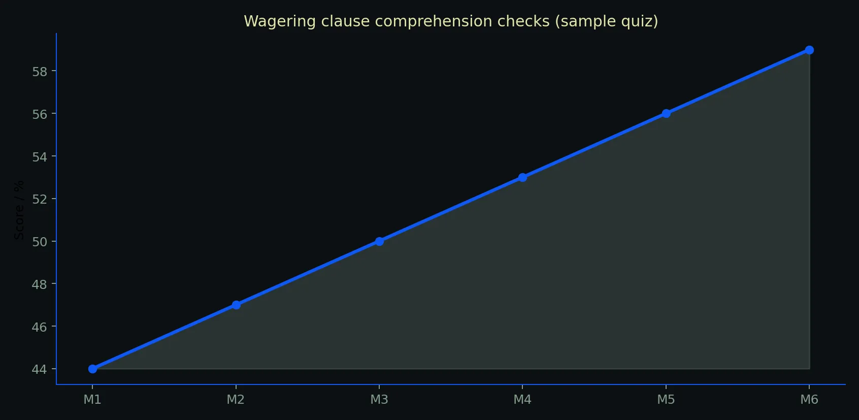 Rooli Casino data chart for terms supporting page